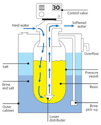 How A Water Softener Works